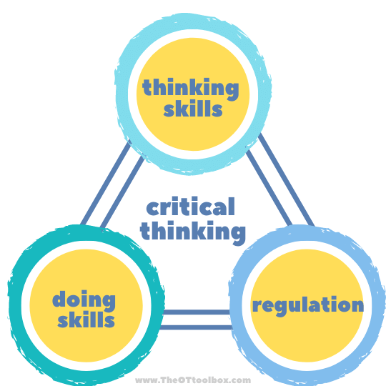Critical thinking skills involves integration of thinking, doing, and regulation to analyze and make decisions.